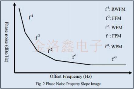 Epson Oscillator結(jié)構(gòu)與相位噪聲信號(hào)源之間的聯(lián)系