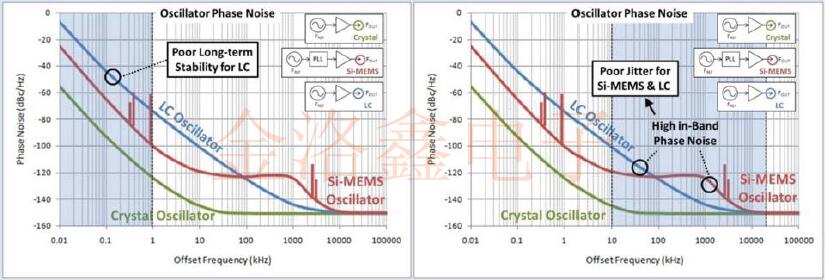 Epson Oscillator結(jié)構(gòu)與相位噪聲信號(hào)源之間的聯(lián)系