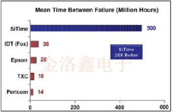 適用于醫(yī)療行業(yè)的現(xiàn)場(chǎng)可編程晶體振蕩器定時(shí)方案白皮書